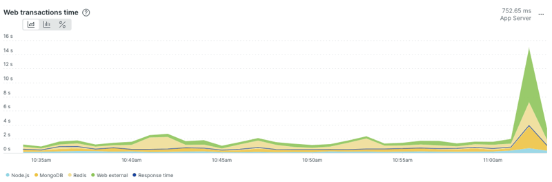 Web transactions time, morning